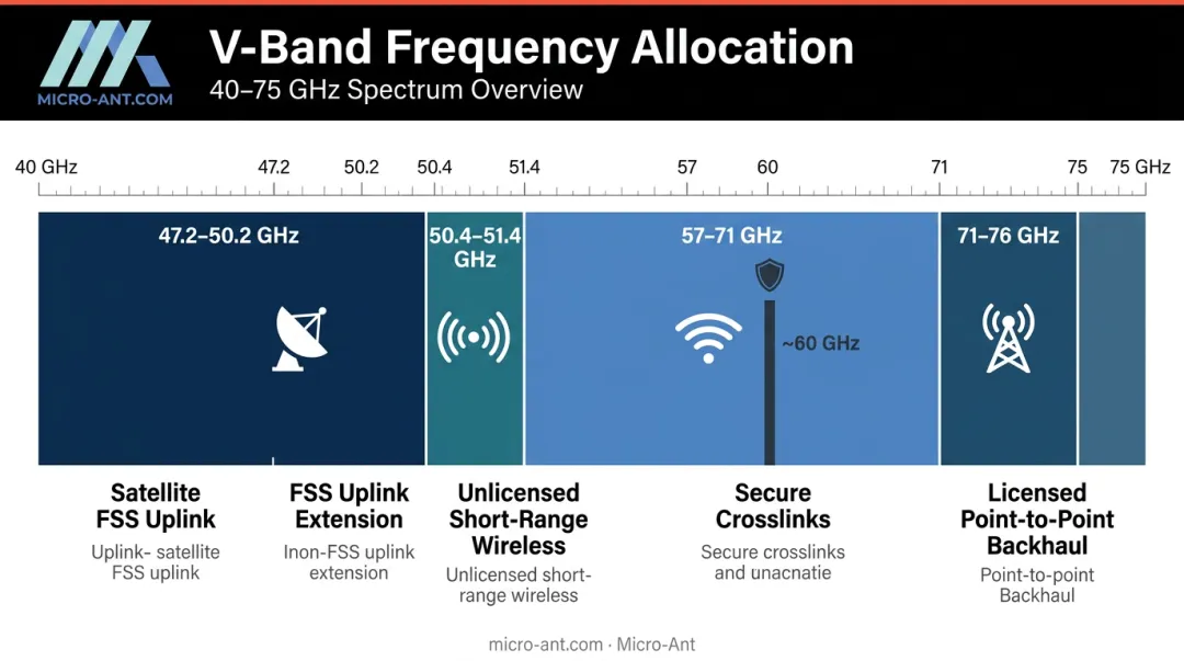 V-Band sub-band frequency allocation chart with primary uses and characteristics