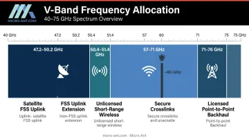 V-Band sub-band frequency allocation chart with primary uses and characteristics
