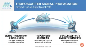 Three-stage troposcatter signal transmission scattering and reception process flow