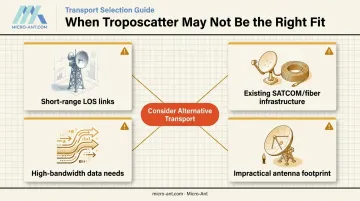 Decision guide for when to choose troposcatter versus alternative BLOS links