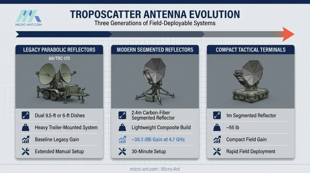 Troposcatter antenna evolution from legacy parabolic reflectors to compact terminals