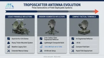 Troposcatter antenna evolution from legacy parabolic reflectors to compact terminals