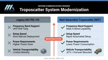 Next-Generation Troposcatter versus legacy AN/TRC-170 system feature comparison