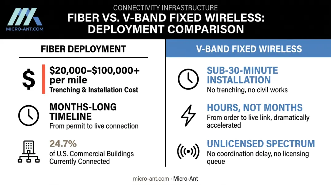 V-Band fixed wireless versus fiber deployment cost and time comparison infographic