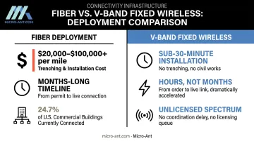 V-Band fixed wireless versus fiber deployment cost and time comparison infographic