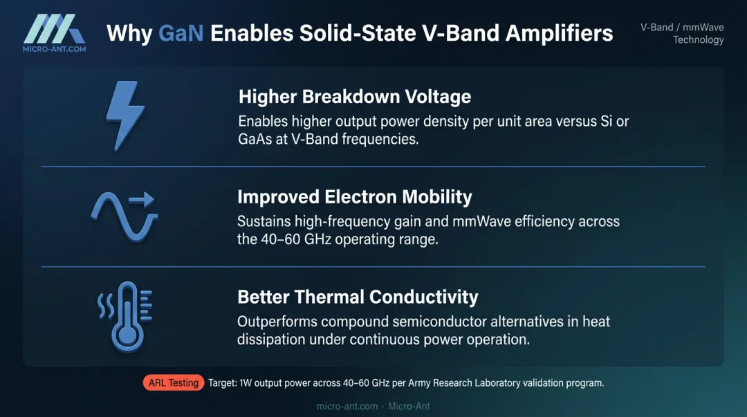 GaN semiconductor advantages for V-Band power amplifiers at millimeter wave frequencies