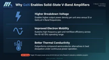 GaN semiconductor advantages for V-Band power amplifiers at millimeter wave frequencies