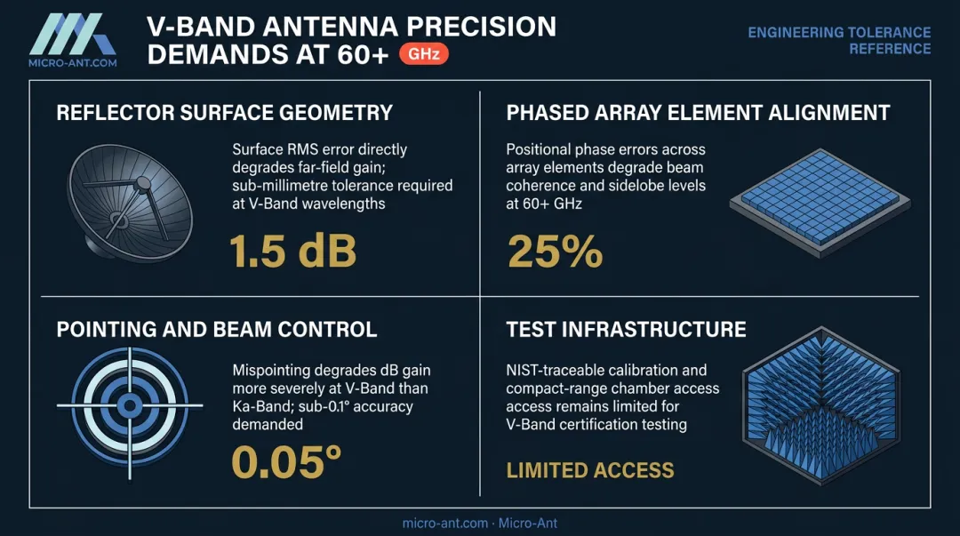Four V-Band ground terminal antenna engineering precision requirements at 60 GHz millimeter wave