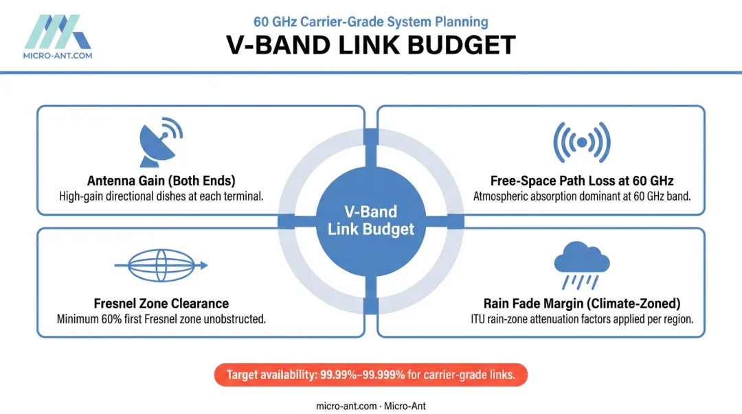 V-Band terrestrial link budget components diagram for 60 GHz line-of-sight planning