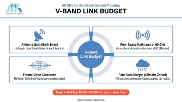 V-Band terrestrial link budget components diagram for 60 GHz line-of-sight planning