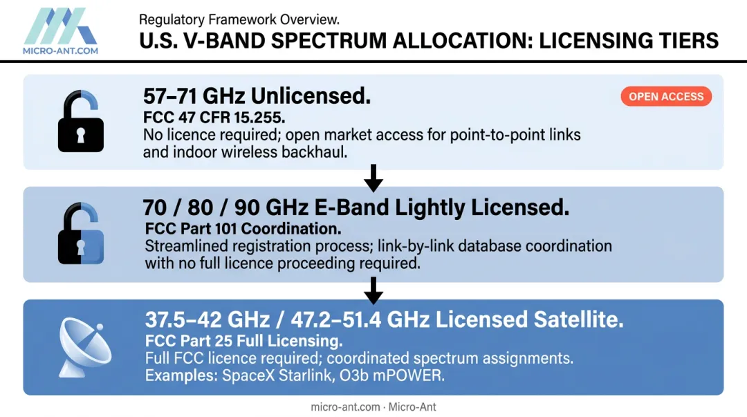 U.S. V-Band spectrum allocation tiers from unlicensed 57-71 GHz to licensed satellite bands