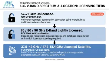 U.S. V-Band spectrum allocation tiers from unlicensed 57-71 GHz to licensed satellite bands