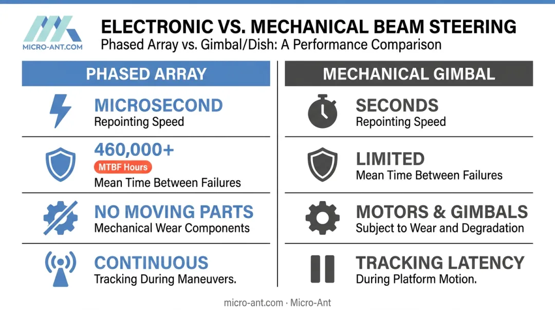 Electronic phased array versus mechanical gimbal beam steering speed comparison infographic