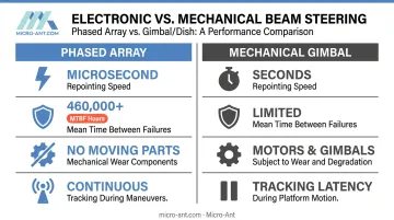 Electronic phased array versus mechanical gimbal beam steering speed comparison infographic