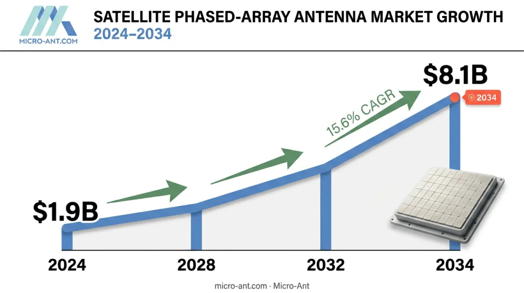 Satellite phased-array antenna market growth from 2024 to 2034 timeline