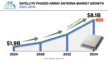 Satellite phased-array antenna market growth from 2024 to 2034 timeline