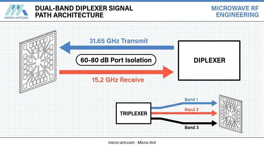 Dual-band antenna diplexer architecture showing transmit and receive path isolation