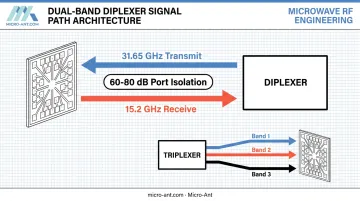 Dual-band antenna diplexer architecture showing transmit and receive path isolation