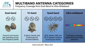 Dual-band tri-band quad-band and ultra-wideband antenna category comparison chart