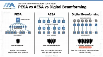 PESA AESA and digital beamforming phased array architecture comparison diagram