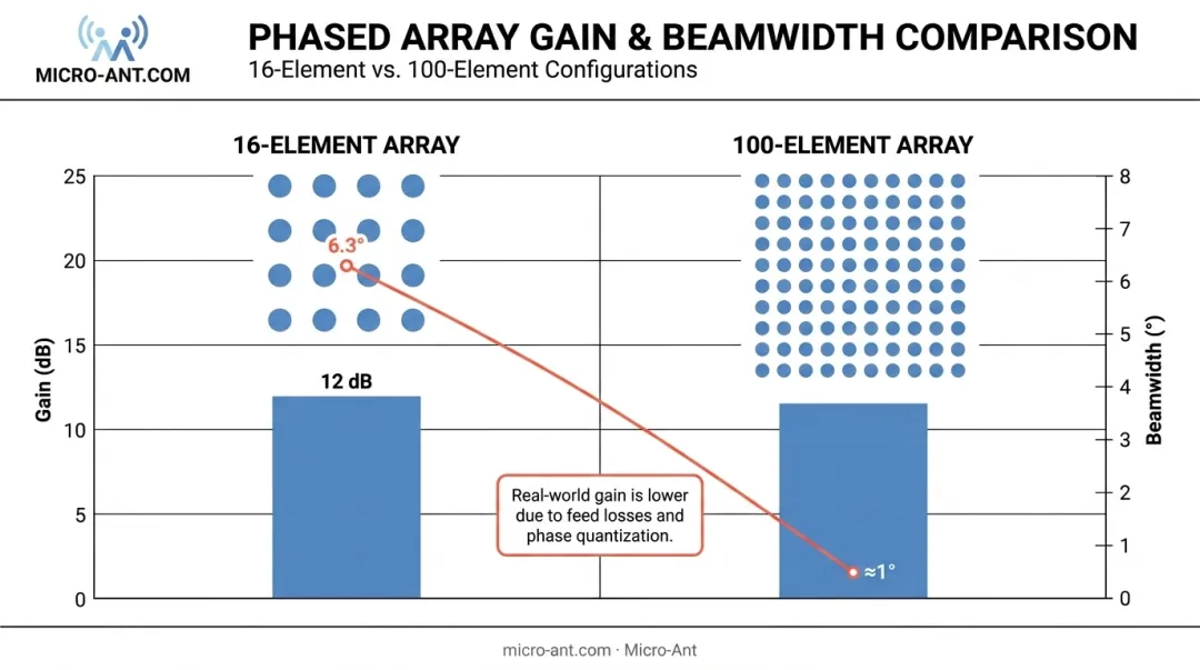 Phased array element count effect on antenna gain and beamwidth chart
