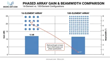 Phased array element count effect on antenna gain and beamwidth chart