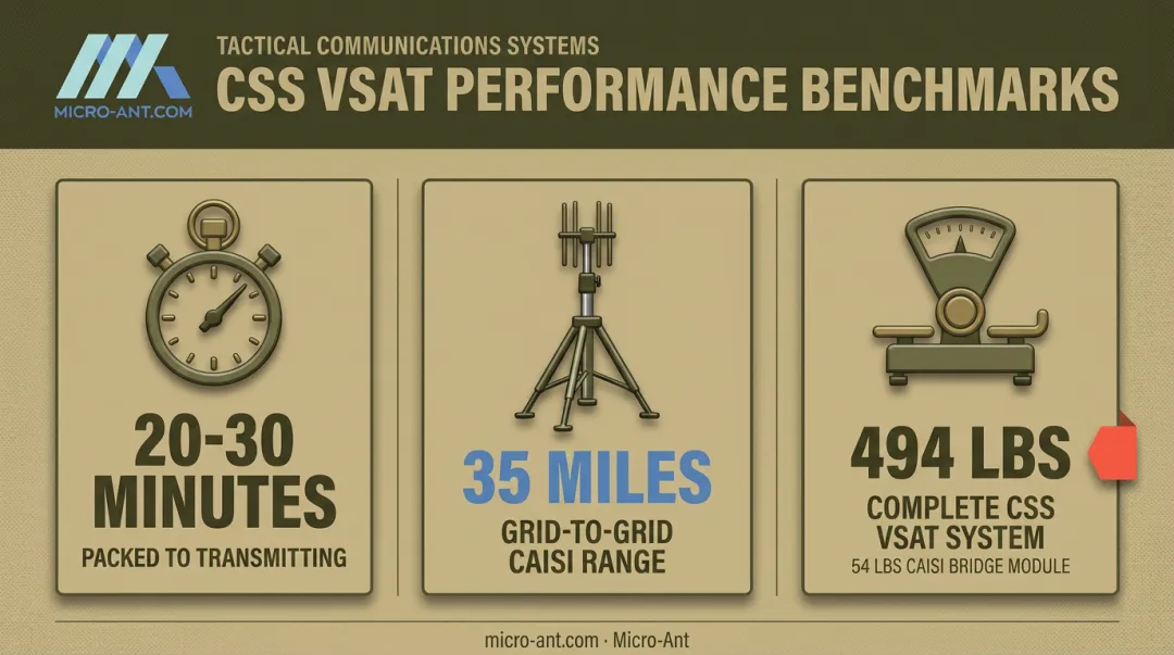 CSS VSAT deployment performance stats for setup time weight and range