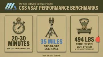 CSS VSAT deployment performance stats for setup time weight and range