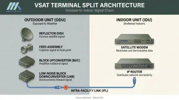 Military VSAT terminal ODU and IDU component diagram breakdown