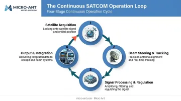Four-stage aircraft SATCOM antenna operation cycle diagram