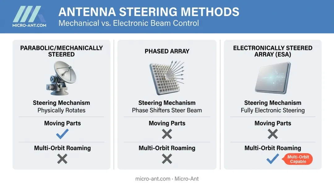Three aircraft SATCOM antenna steering types compared side by side