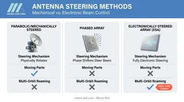 Three aircraft SATCOM antenna steering types compared side by side