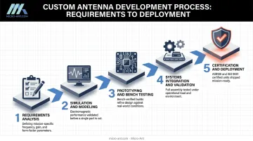 5-step RF design and integration process from requirements to deployment