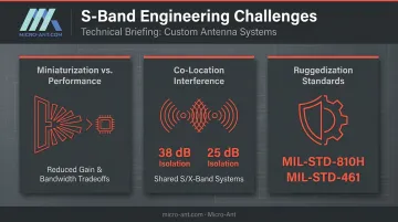 Three common S-band antenna design challenges and engineering solutions overview