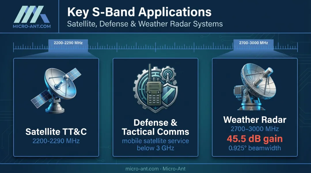 S-band spectrum applications for satellite TT&amp;amp;C defense radio and weather radar