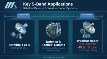S-band spectrum applications for satellite TT&amp;amp;C defense radio and weather radar
