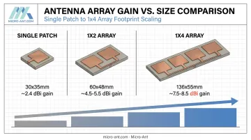 S-band antenna array configurations comparison showing gain versus footprint tradeoffs