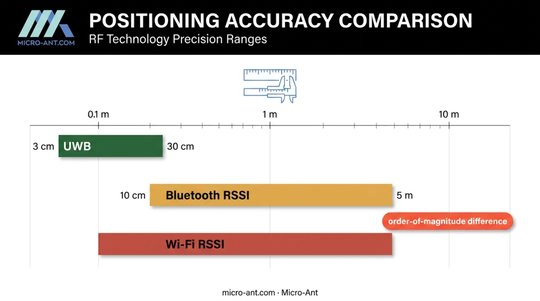 UWB positioning accuracy compared to Bluetooth and Wi-Fi ranging systems