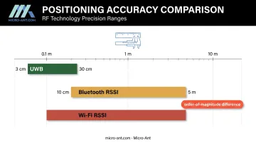 UWB positioning accuracy compared to Bluetooth and Wi-Fi ranging systems