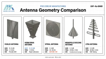 Five UWB antenna geometry types Vivaldi horn spiral monopole and LPDA compared