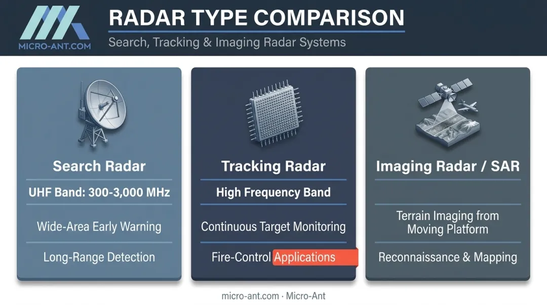 Search tracking and imaging radar types comparison by frequency and function