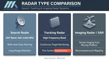 Search tracking and imaging radar types comparison by frequency and function