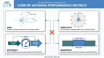Four core RF antenna performance metrics comparison diagram