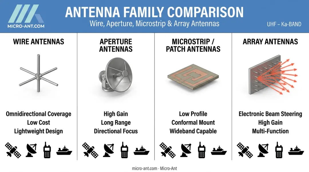 Wire aperture microstrip and array RF antenna types comparison chart