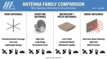 Wire aperture microstrip and array RF antenna types comparison chart
