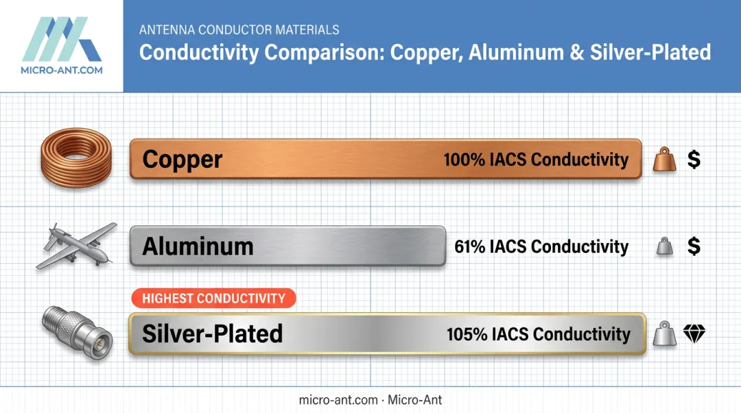 Copper aluminum silver conductor material conductivity comparison chart