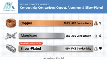 Copper aluminum silver conductor material conductivity comparison chart