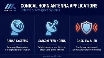 Conical horn antenna applications across radar SATCOM and GNSS missions