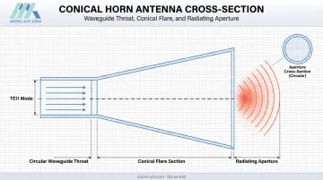 Conical horn antenna anatomy diagram showing throat flare and aperture
