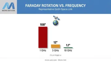 Faraday rotation degrees at 1 GHz 3 GHz and 10 GHz comparison chart